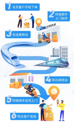 高鐵賦能物流新速度 中鐵快運(yùn)“高鐵急送”實(shí)現(xiàn)跨城當(dāng)日達(dá)，覆蓋88城